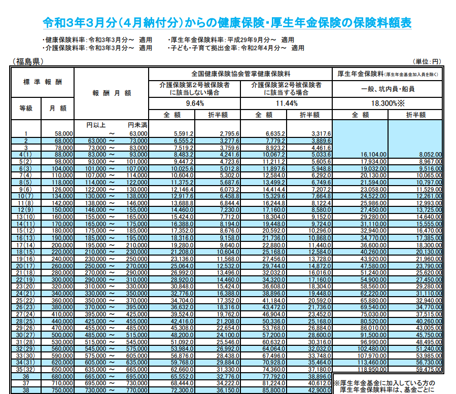 【福島県】令和３年３月分（４月納付分）からの健康保険・厚生年金保険の保険料額表